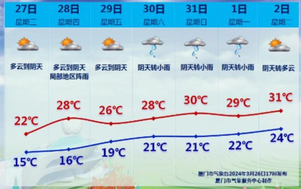 福建省廈門市同安天氣預報(這兩天最高溫多少)