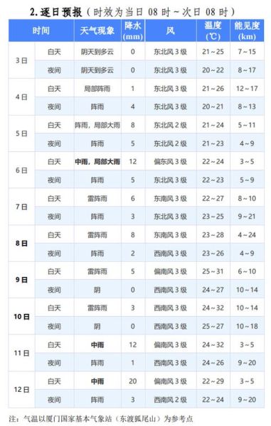 福建省廈門市同安天氣預報(這兩天最高溫多少)