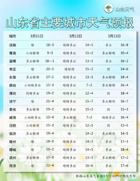膠州1月份天氣預報(穿什么衣服才合適)