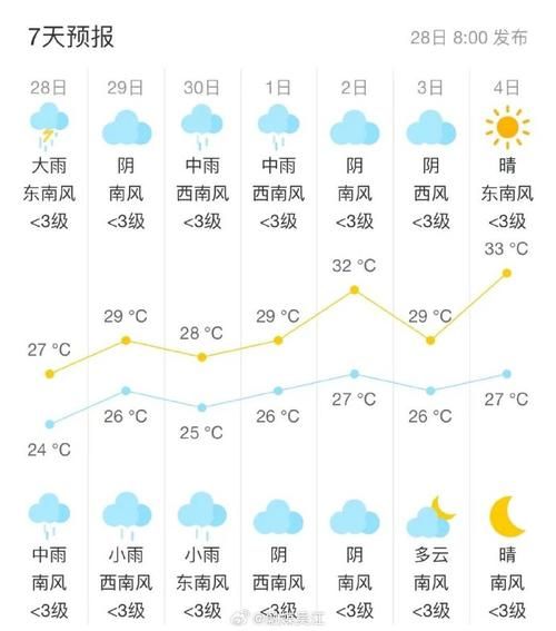 蘇州一周天氣預(yù)報(出門要帶傘嗎)