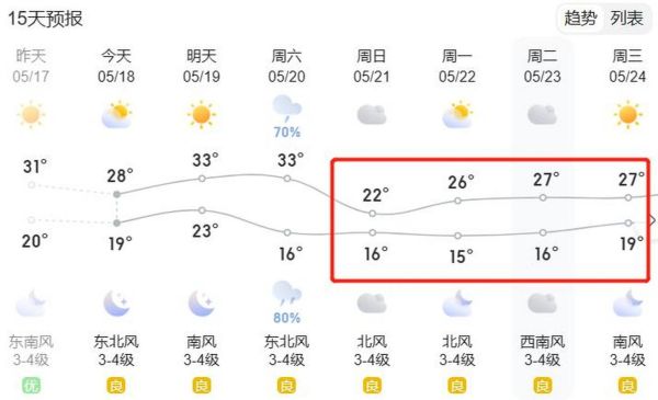 菏澤一周天氣預報(最低溫多少度)