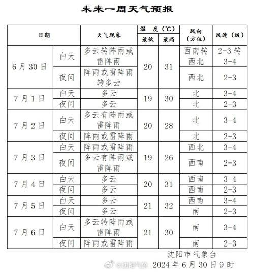 遼寧沈陽一周天氣預(yù)報(bào)(出門要帶傘嗎)