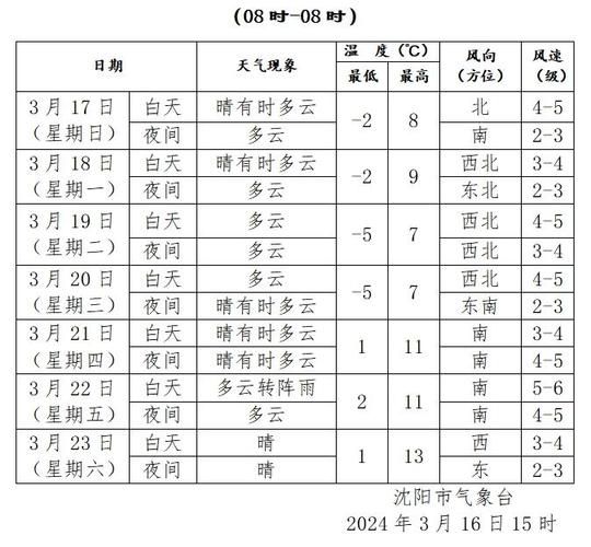 遼寧沈陽一周天氣預(yù)報(bào)(出門要帶傘嗎)