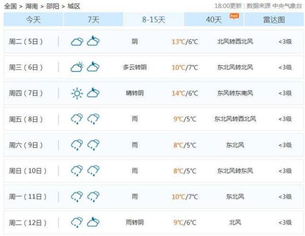 邵陽天氣預報明天(最高氣溫是多少度呢)