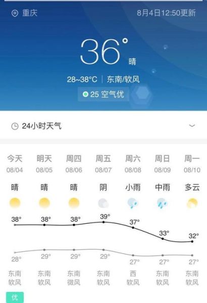 重慶市渝中區(qū)天氣預(yù)報15天(  未來15天會不會熱到爆)