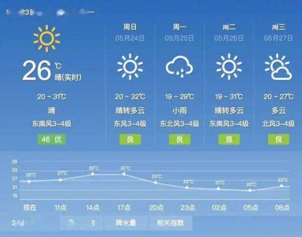 鎮江一周天氣(適合戶外活動嗎)