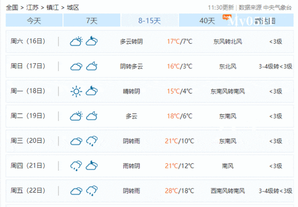 鎮江一周天氣預報(下周天氣會好轉嗎)