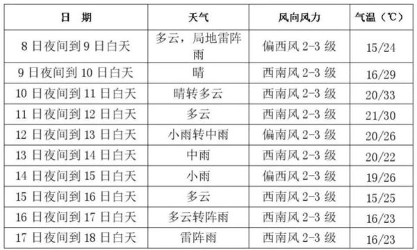 長(zhǎng)春一周天氣預(yù)報(bào)(最高最低溫是多少)