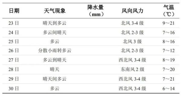 長沙一周天氣預報( 陰天多還是晴天多)
