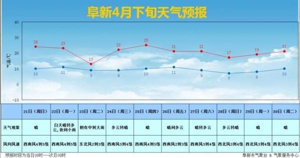 阜新七日天氣(適合戶外活動嗎)