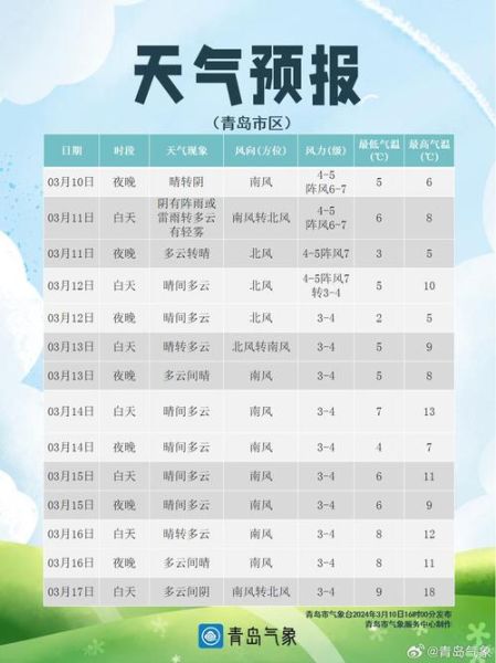 青島一周天氣預(yù)報(bào)(什么時(shí)候能見(jiàn)到太陽(yáng))