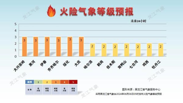 黑龍江哈爾濱一周天氣預報(要不要加衣服)