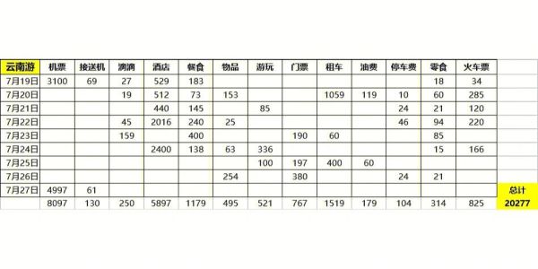 去云南旅游要多少錢(qián)(窮游還是奢華游)