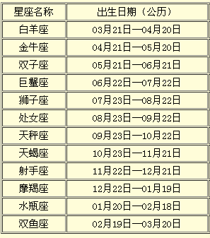 各個星座的日期是幾月幾日 (快來對照一下你的出生日期吧)
