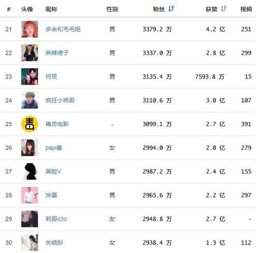 哪種人粉絲最多(誰更容易成為網紅)