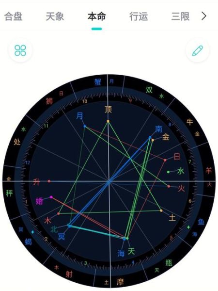 星座天盤(它能預測你的未來嗎)