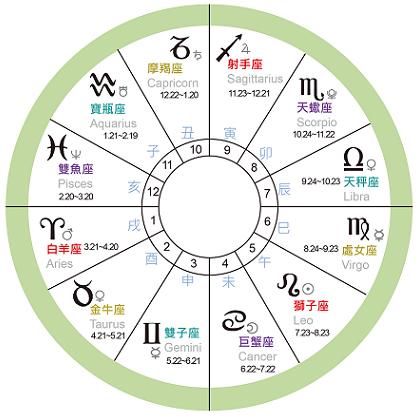星座星運盤(它會給你帶來什么驚喜)
