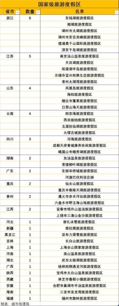 國家級旅游度假區(你會選哪一家)