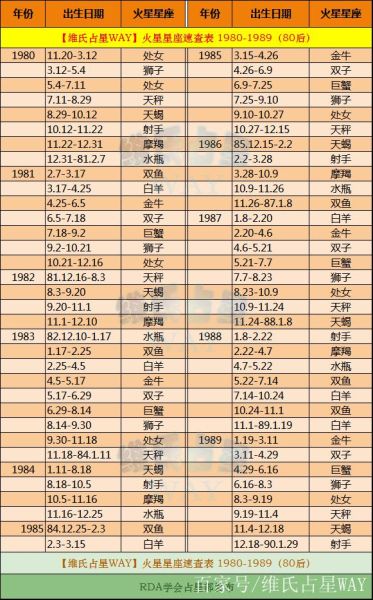 火星星座查詢表(  查詢一下你的出生日期就知道了)