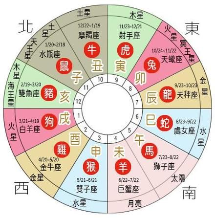 紫微星座運勢查詢(想知道今天會發生什么)