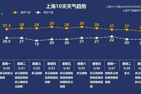 上海今天出門要不要帶傘？明天呢？