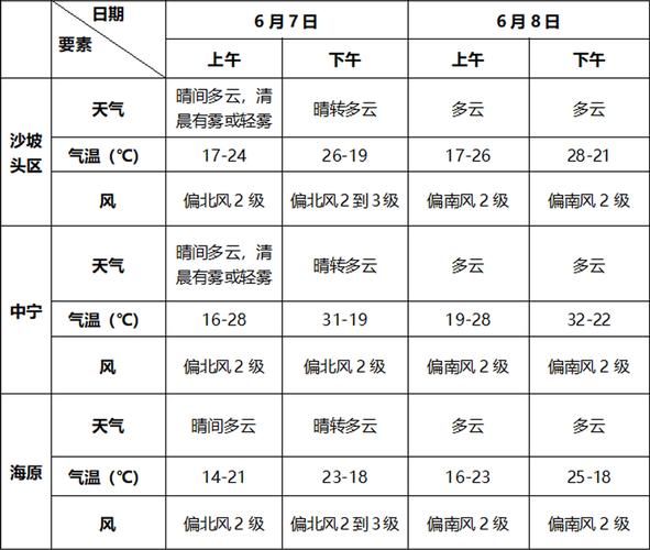 中衛(wèi)一周天氣預(yù)報(  最高溫度能到多少度)