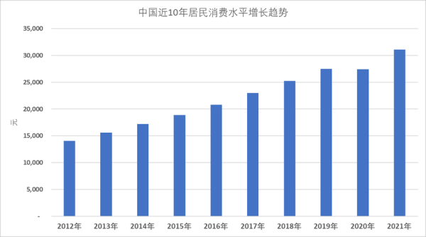 中國(guó)百姓生活(他們的消費(fèi)趨勢(shì)是什么)