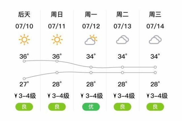 臨湘一周天氣預報(什么時候達到)