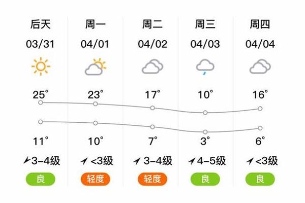 臨邑天氣預報30天查詢(30天后還會這么熱嗎)