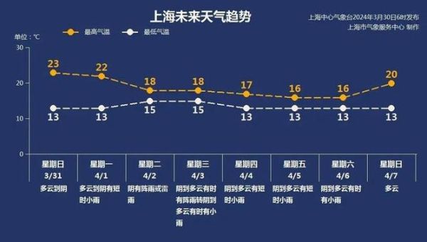 今日上海天氣預報(明天會不會有太陽)