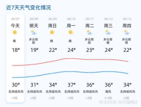 今日臨沂天氣預報(出門要做好防曬嗎)