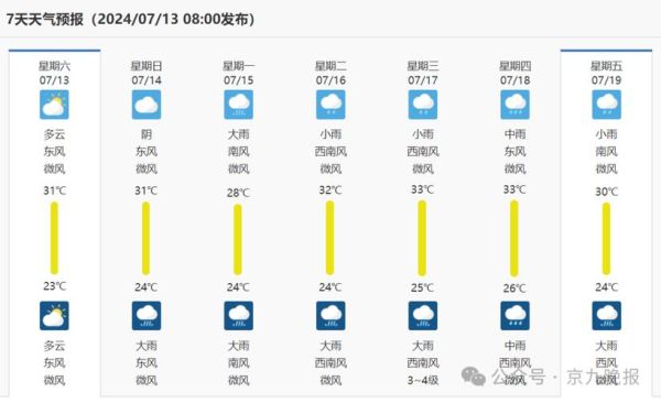 今日商丘天氣預(yù)報(bào)(需要帶傘出門嗎)