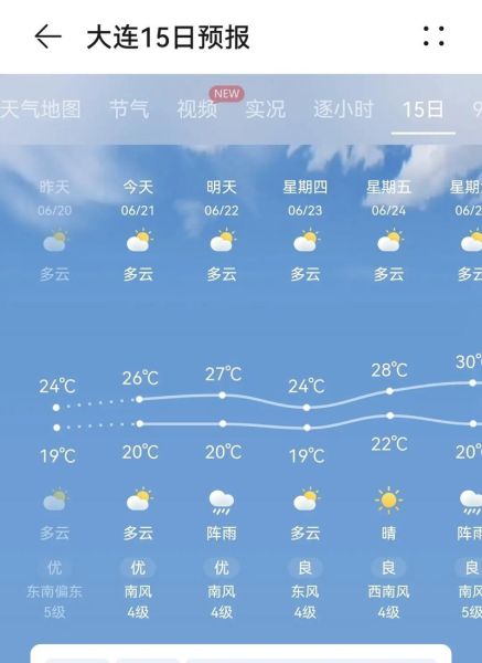 今日大連天氣預報(出門要不要帶傘呢)