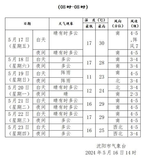今日沈陽天氣預報(最低氣溫多少度)