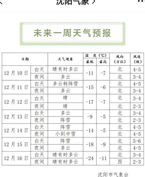 今日沈陽天氣預報(最低氣溫多少度)