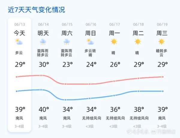 今日濟南天氣預報(后天氣溫會怎么變化)