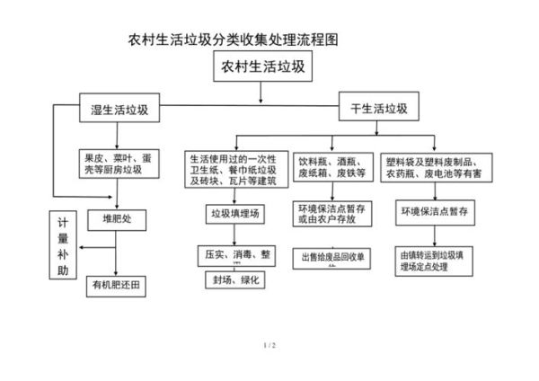 農村生活垃圾處理方案(有什么好方法)