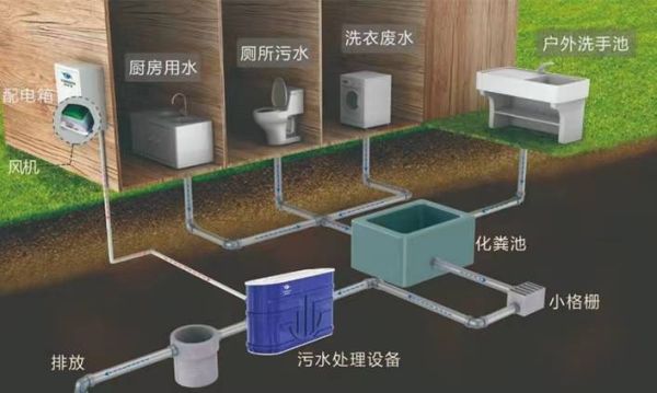 農村生活污水如何處理(  自家院子能建個污水處理池嗎)