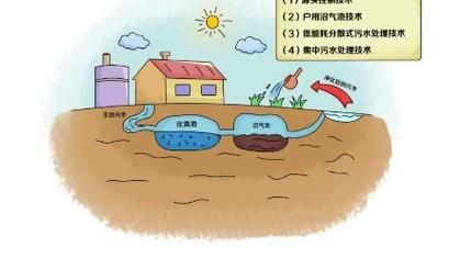 農村生活污水如何處理(  自家院子能建個污水處理池嗎)