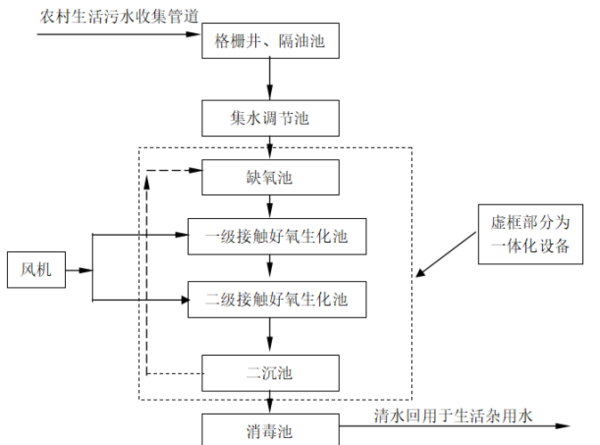 農村生活污水怎么處理(  才能既環保又省錢)