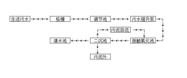 農村生活污水怎么處理(  才能既環保又省錢)