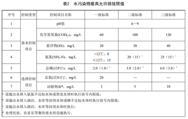 農(nóng)村生活污水排放標準(怎么判斷自家農(nóng)村生活污水處理設(shè)施達標)