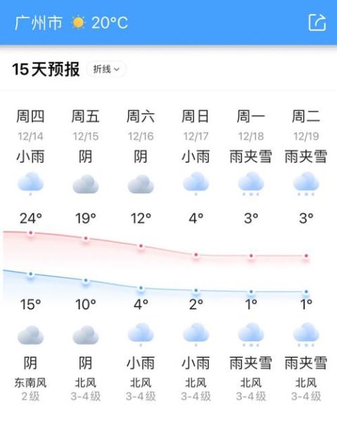 全國未來十五天天氣預報(哪個城市最冷)