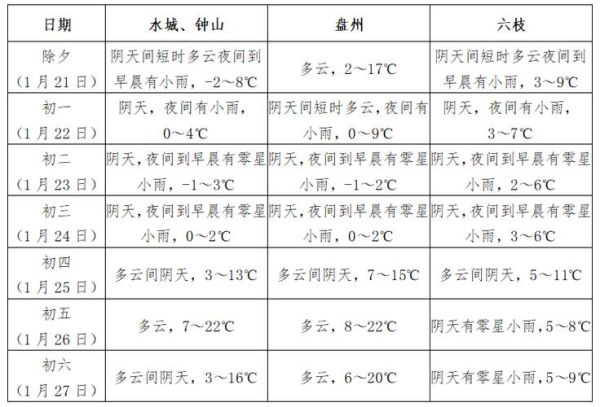 六盤水今天天氣預報(出門要防風嗎)