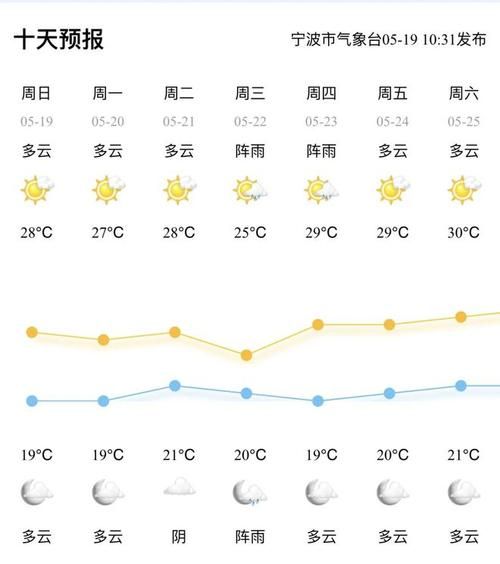 北侖天氣預報24小時(  溫度會降到20度以下嗎)