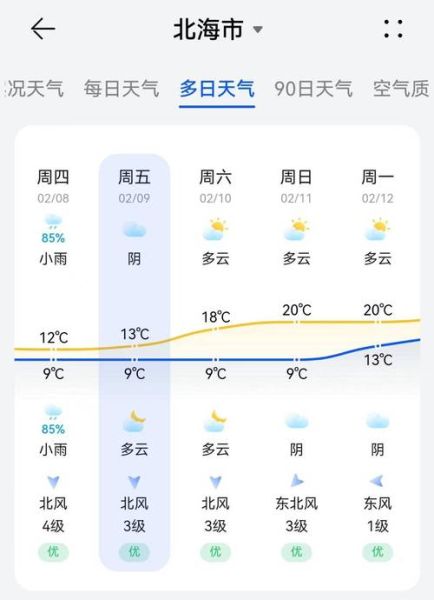 北海市一周天氣預報( 適合出游嗎)