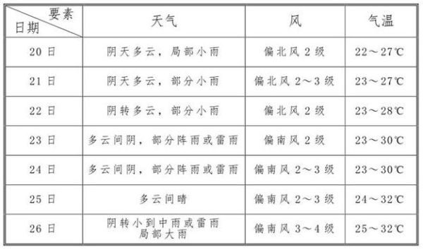 南昌一周天氣預(yù)報(bào)15天查詢( 適合出門玩嗎)