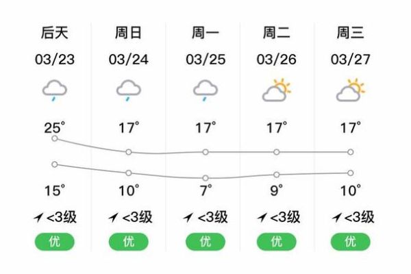 古丈天氣預報15天查詢(15天內有沒有雨天)