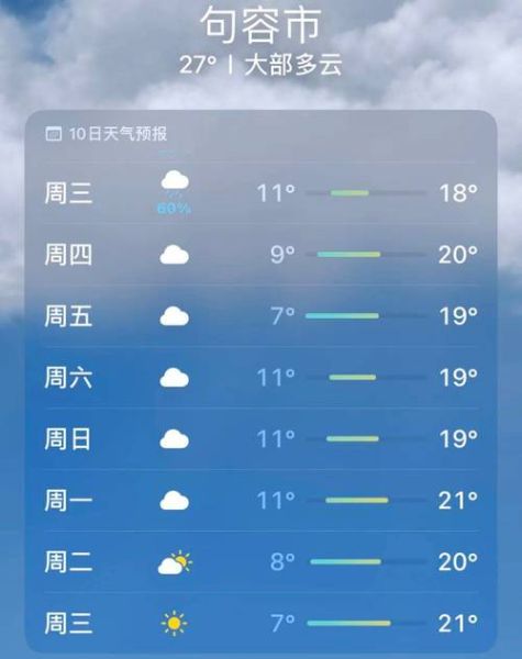 句容一周天氣預(yù)報(bào)(  氣溫會(huì)降溫嗎)