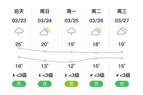 合川今天天氣預報( 霧霾嚴重嗎)